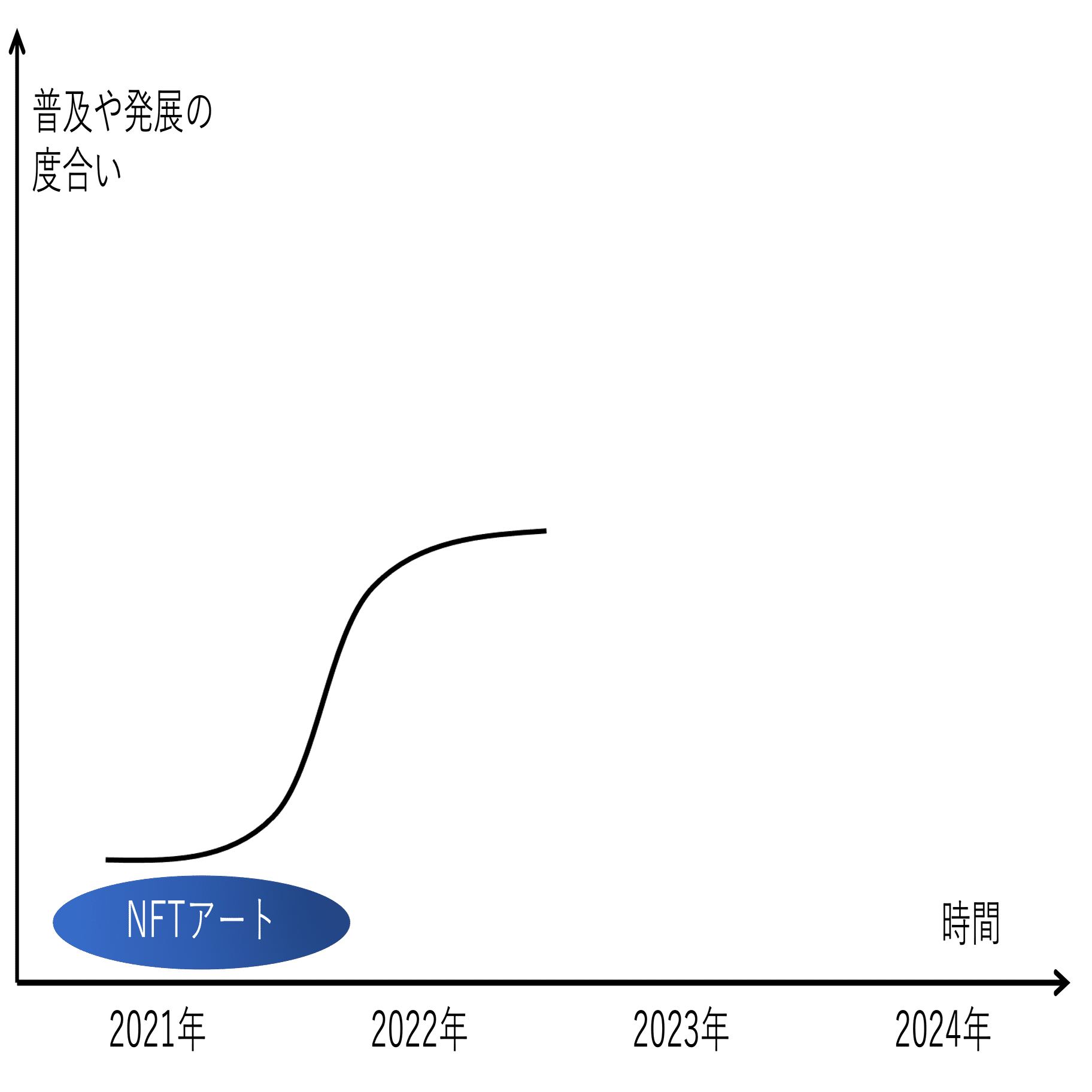 S字カーブ理論を使った国内NFT界隈の動向[2021〜2023年]｜ジャム🤠