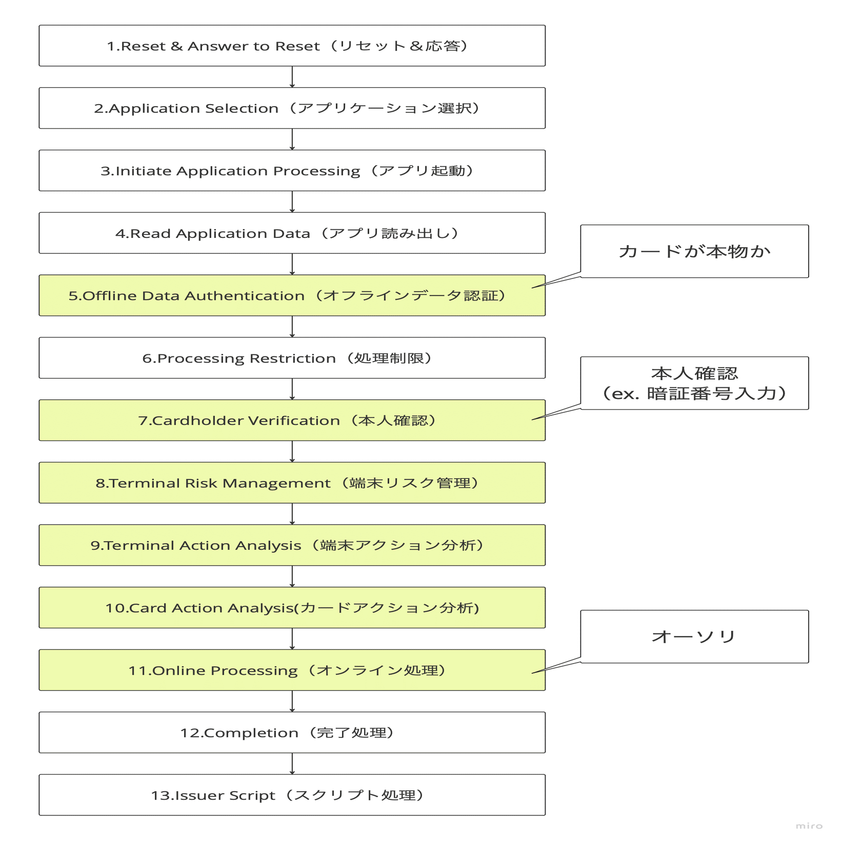 6 クレジットカード決済の国際標準仕様〜EMVCoとEMV仕様の話〜｜yota@決済業界の人