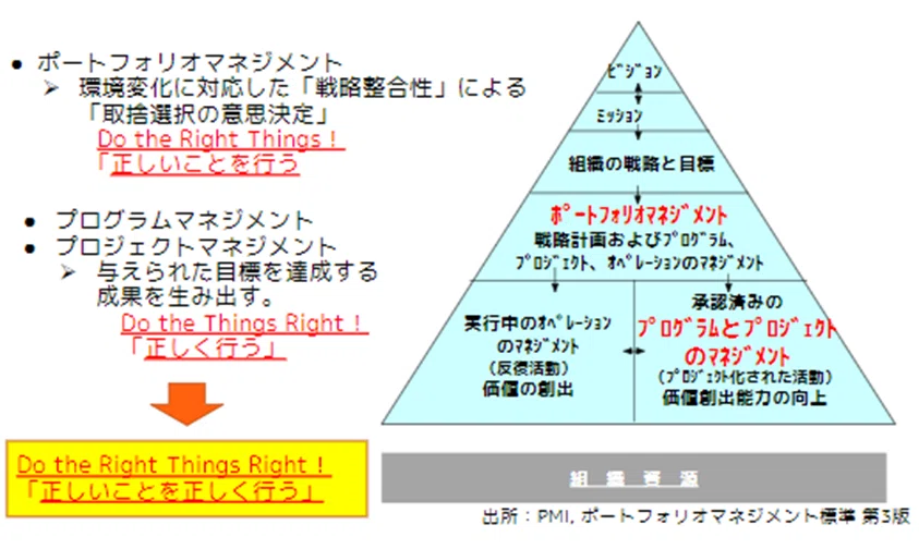ソーシャルPM手法の勉強会 Vol.6～ ポートフォリオマネジメント｜PMI