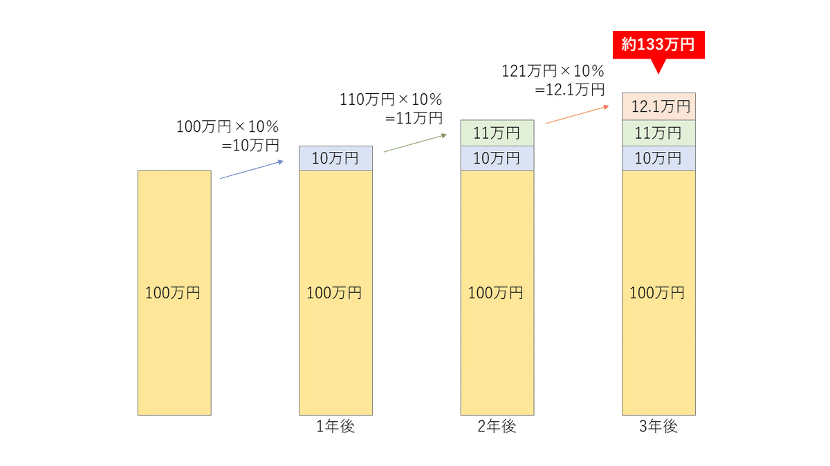 【複利の場合(年率10％)】