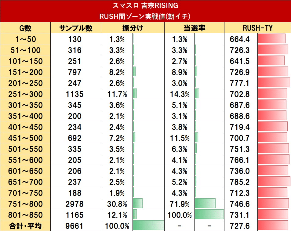 最終値下げ！スマスロ吉宗ライジング！まずは連絡下さい！ 吉宗RISING｜大量実戦値から解き明かす狙い目と徹底考察｜やめどき