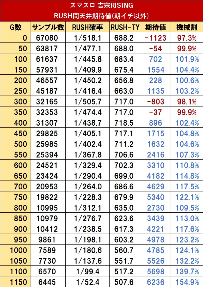 吉宗RISING｜大量実戦値から解き明かす狙い目と徹底考察｜やめどき
