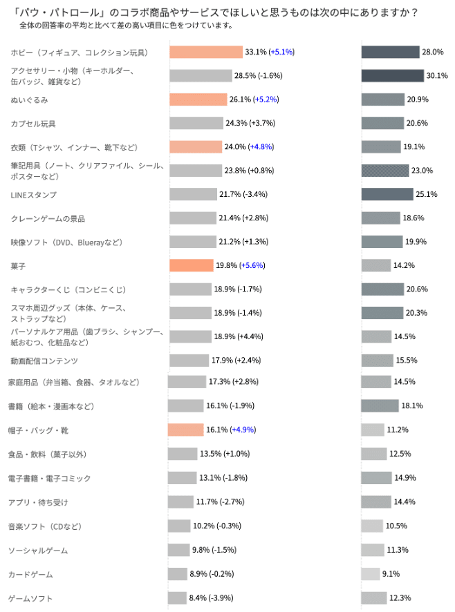 Knowns Biz調べ：グッズ需要分析_パウ・パトロール