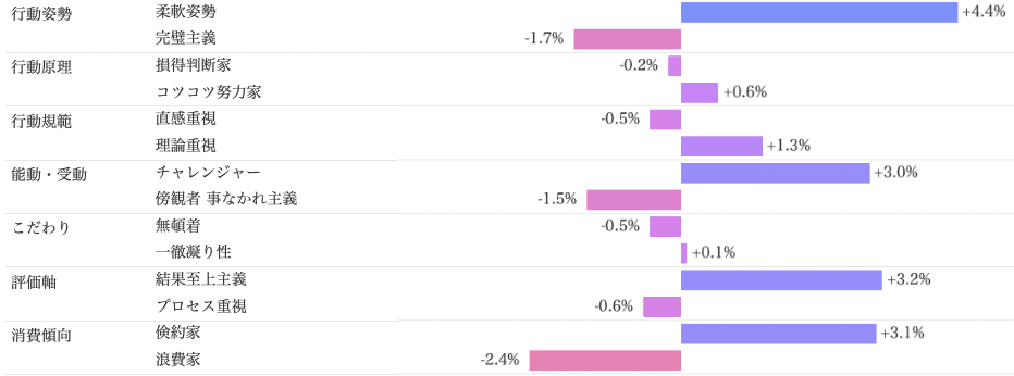 Knowns 消費者リサーチ調べ：サイコグラフィック分析_BOSS　現在購入層/個人価値観