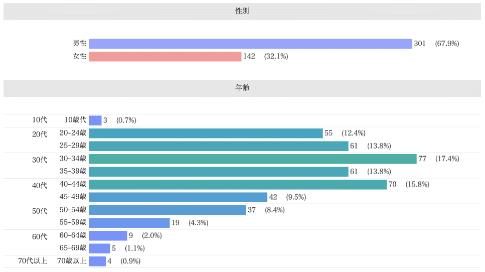 Knowns 消費者リサーチ調べ：デモグラフィック分析_ウマ娘　現在利用層