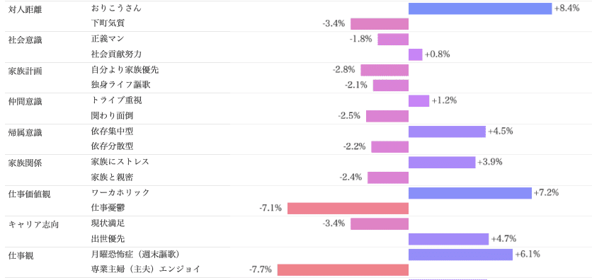 Knowns 消費者リサーチ調べ：サイコグラフィック分析_ウマ娘　現在利用層/社会価値観