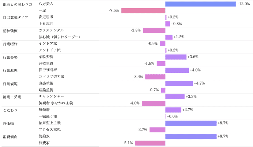 Knowns 消費者リサーチ調べ：サイコグラフィック分析_ウマ娘　現在利用層/個人価値観