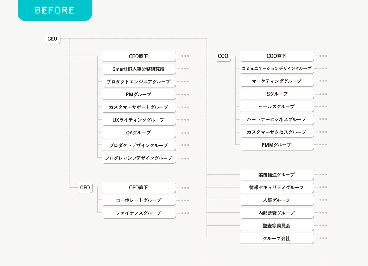 事業を支える、SmartHRのあたらしい組織体制について｜株式会社