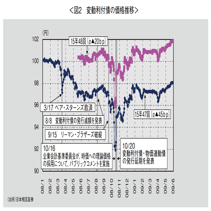 金融危機時における物価連動国債と変動利付国債の暴落に関するメモ｜服部孝洋（東京大学）