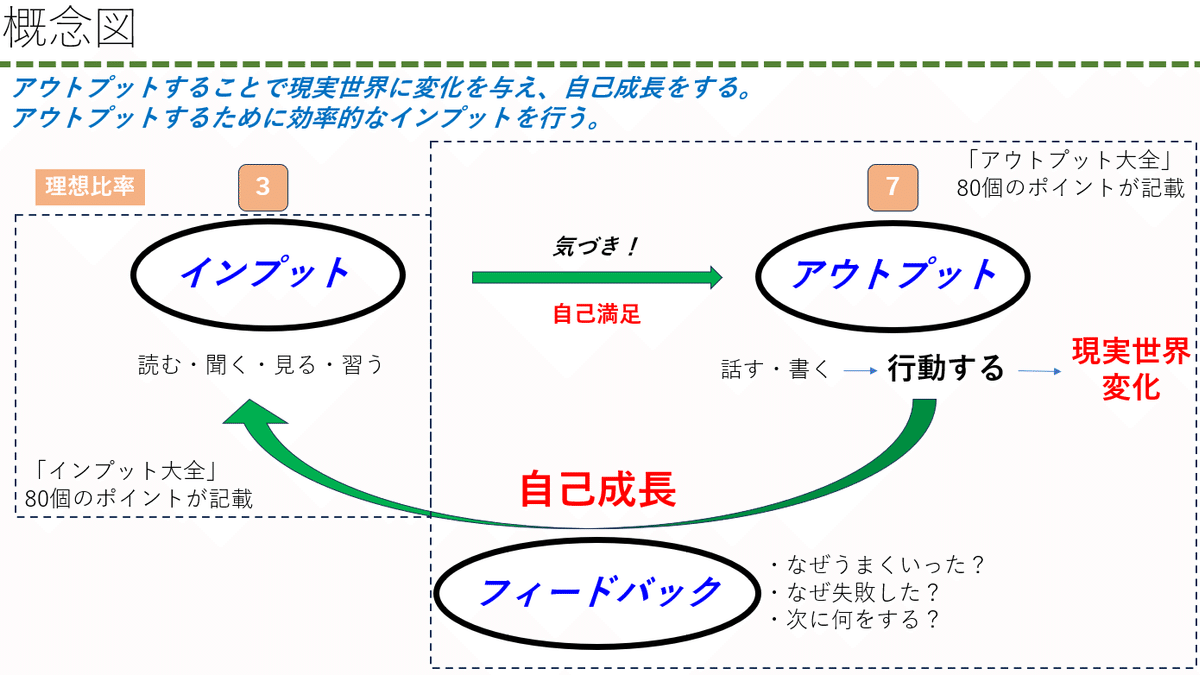 学びを結果に変えるアウトプット大全 (サンクチュアリ出版