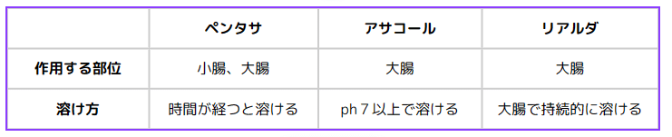 【結局どれがいい?】潰瘍性大腸炎の5ASA製剤「ペンタサ」「アサコール」「リアルダ」を比較してみた。|たかし@UC患者を全力応援!