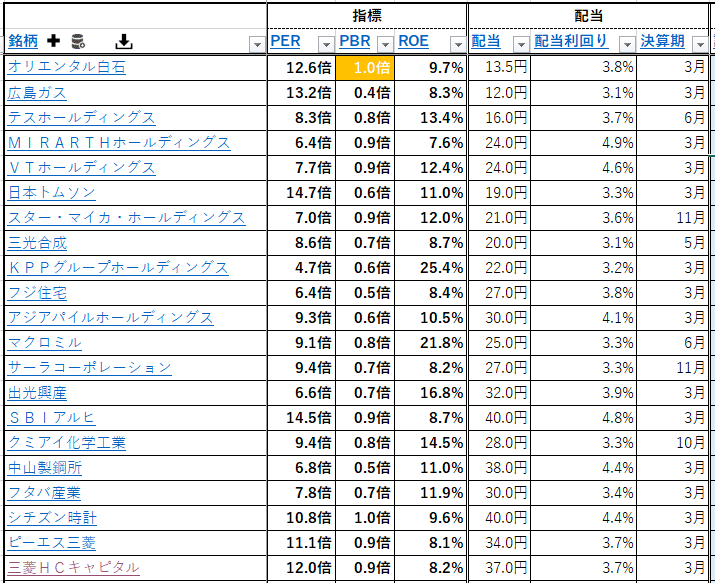 定価2万相当ラブベリまとめ売り 現物株式、投資信託について売却した場合、いつからその売却代金