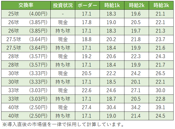 L革命機ヴァルヴレイヴD（三共）コイン不要機付き
