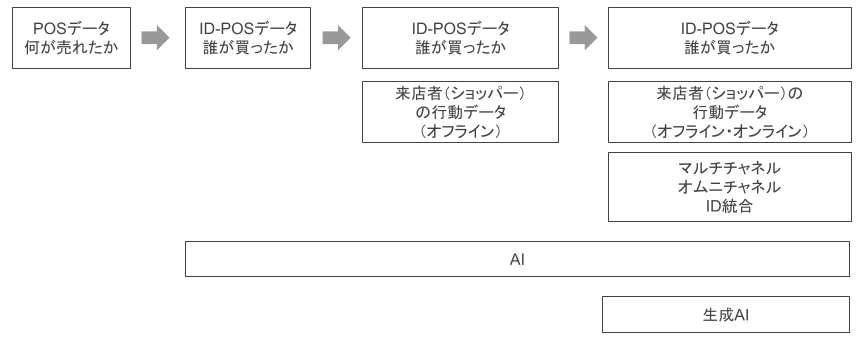 小売業におけるデータ分析・活用の歴史と動向を調べていく【2024