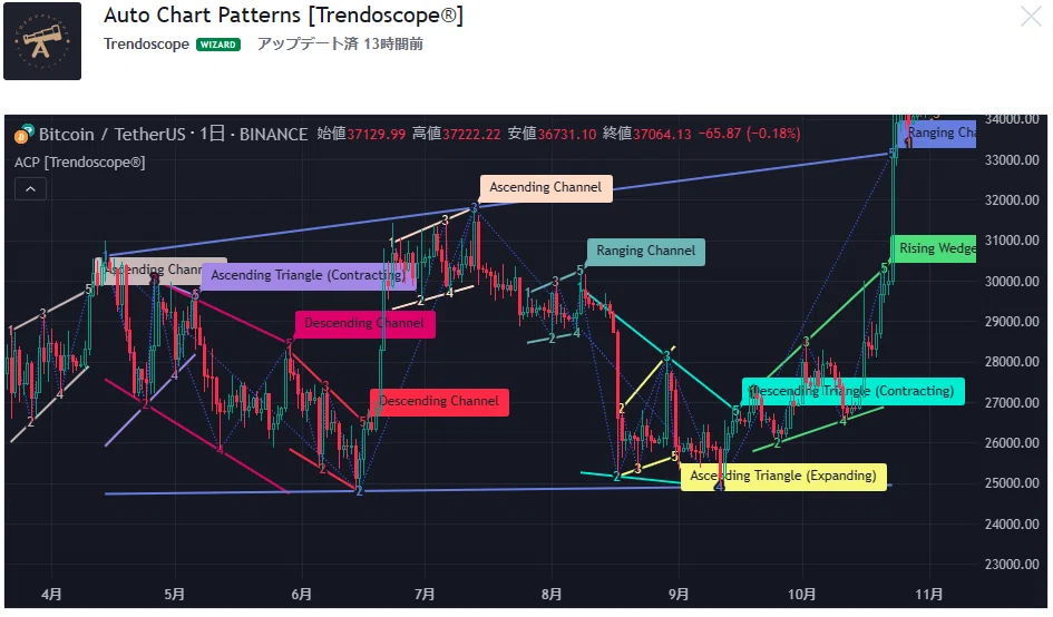 Auto Chart Patterns [Trendoscope®]｜ケメコ