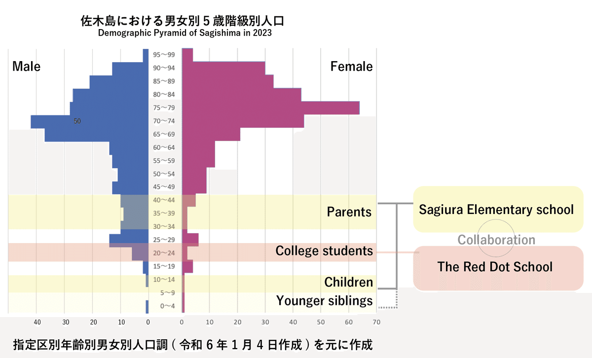 佐木島の人口ピラミッド / The demographic pyramid of