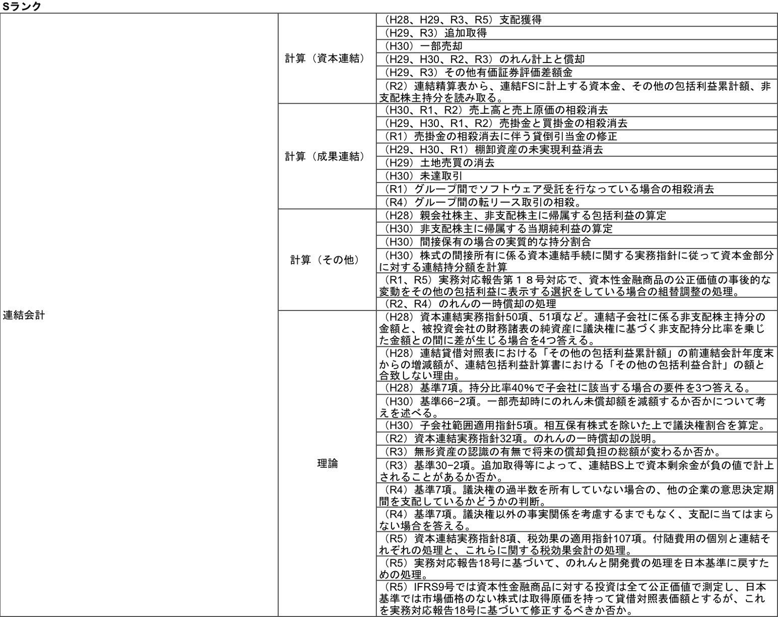 公認会計士　修了考査過去問　解説付　令和4〜6年 令和6年度受験用】修了考査8年分の過去問分析｜KK