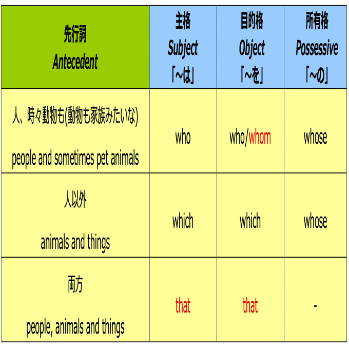 英語学習０３４ 関係代名詞(relative pronouns)、目的格（「〜を」）の説明をするときに使う関係代名詞｜クリス・ペッパー@やり直しの英語塾