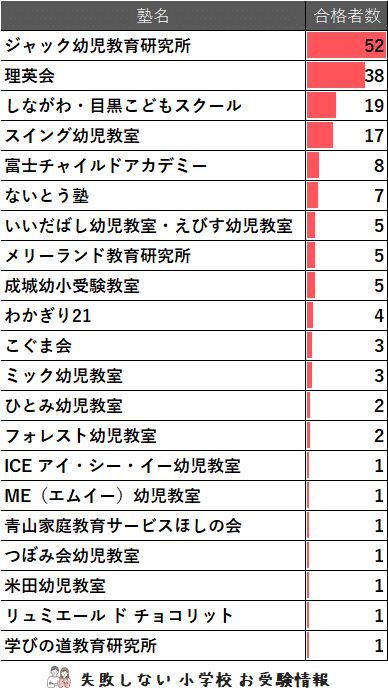 2023年度 東京都市大学付属小学校 に 合格 できるお受験塾