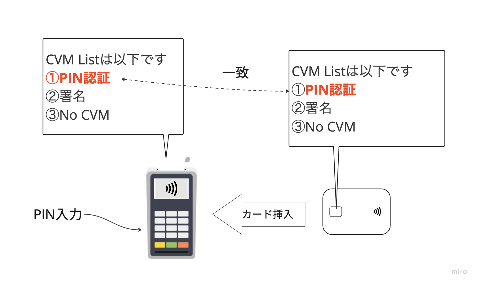 8 クレジットカード決済の本人確認仕様〜サイン?暗証番号入力?の話 8 クレジットカード決済の本人確認仕様〜サイン?暗証番号入力?の話