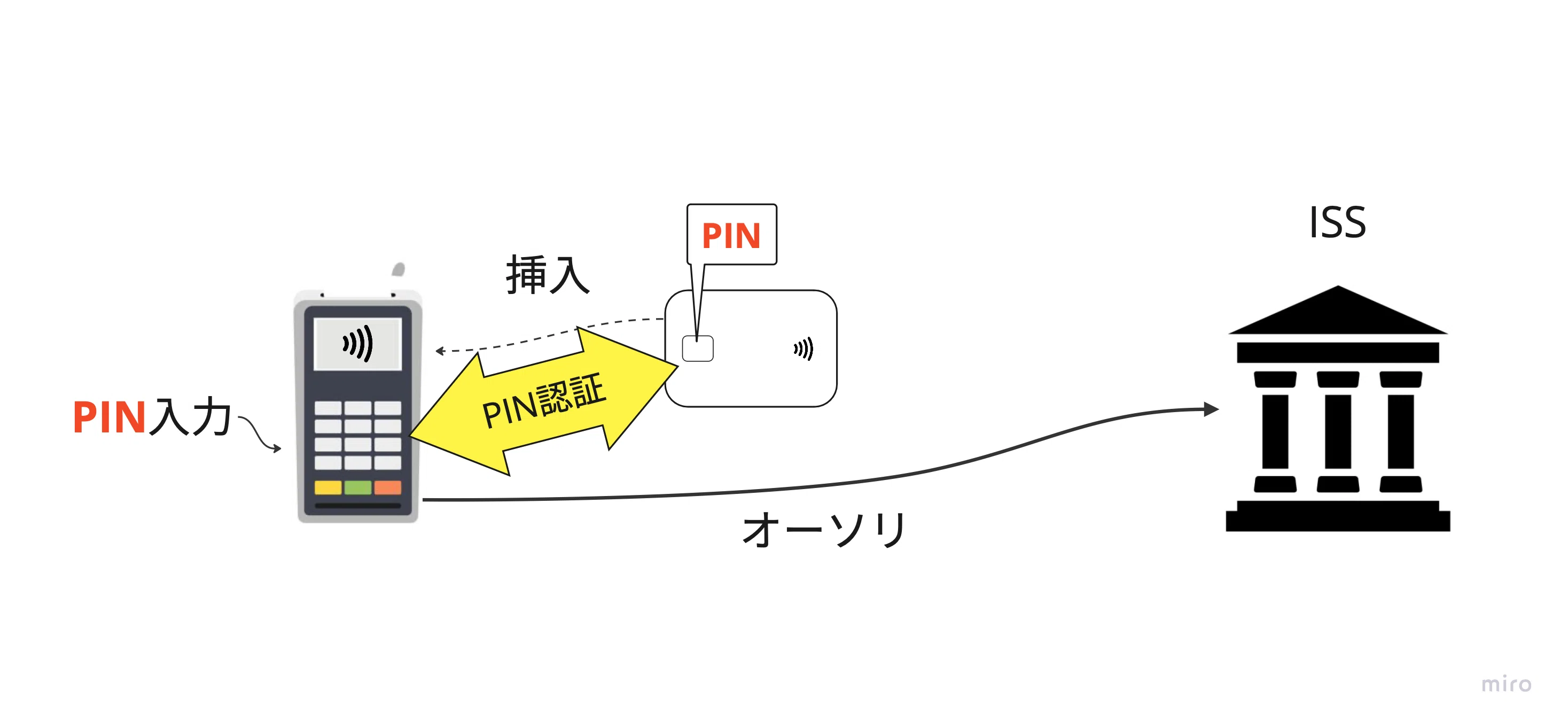 Recruit 決済端末 PIN入力用 8 クレジットカード決済の本人確認仕様〜サイン？暗証番号入力？の話