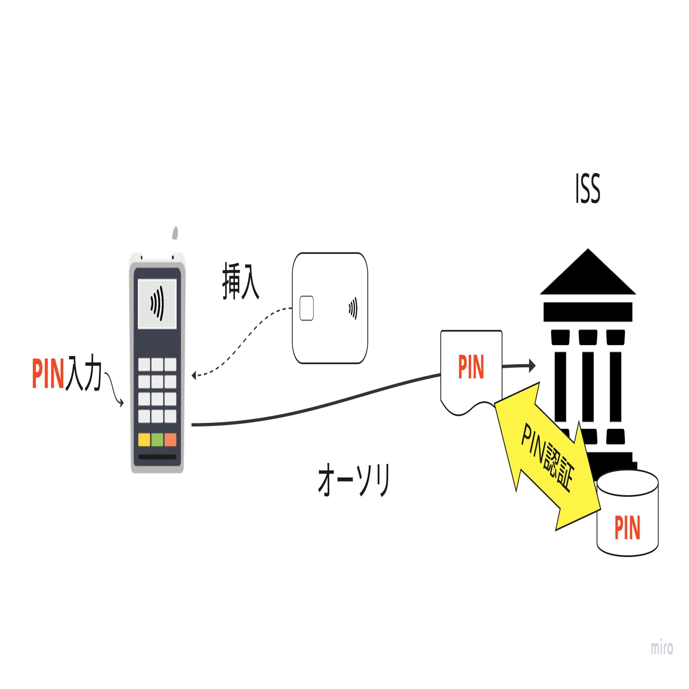 8 クレジットカード決済の本人確認仕様〜サイン？暗証番号入力？の話