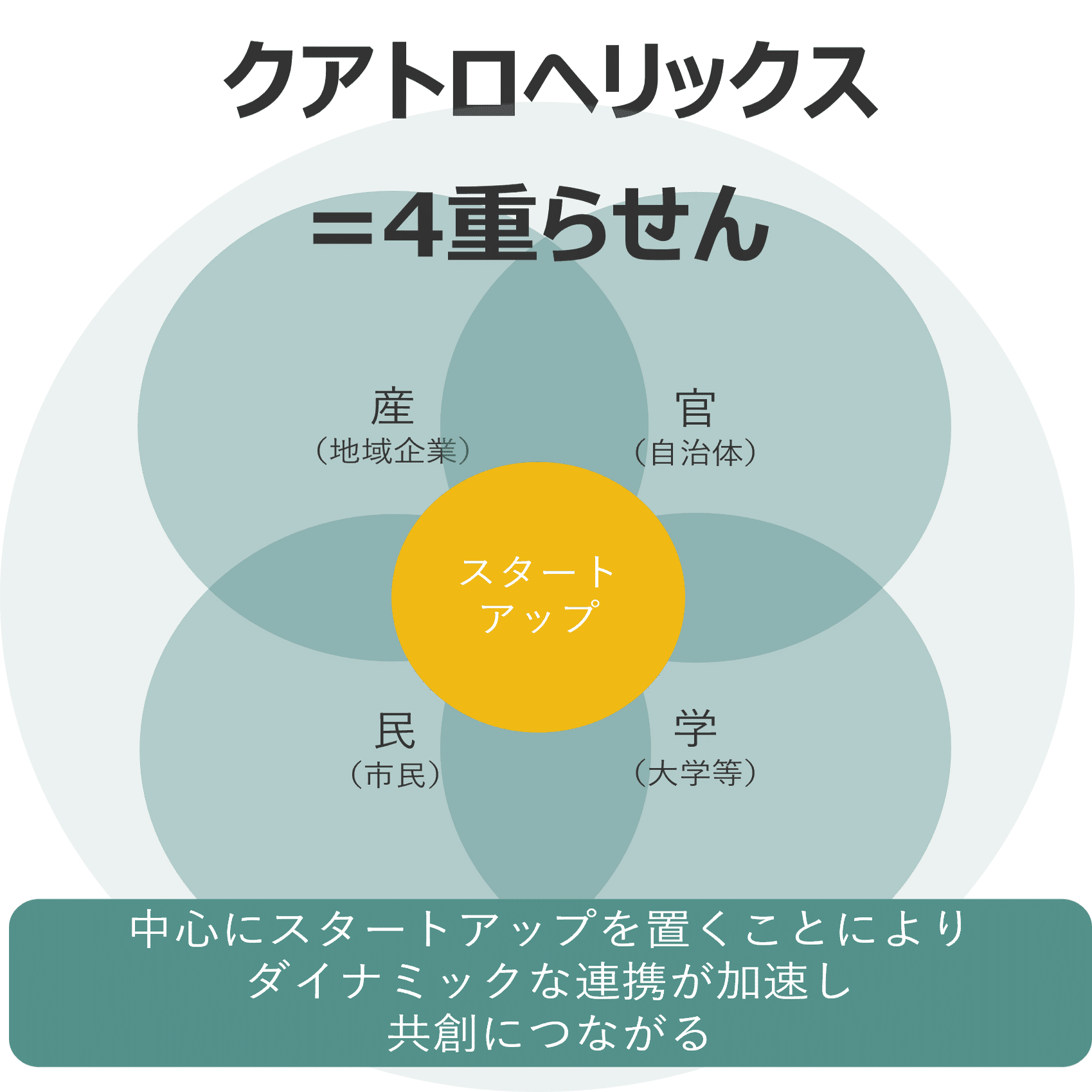 地域創生の型No.2 地域のオープンイノベーション｜michiko@for Ideal Japan