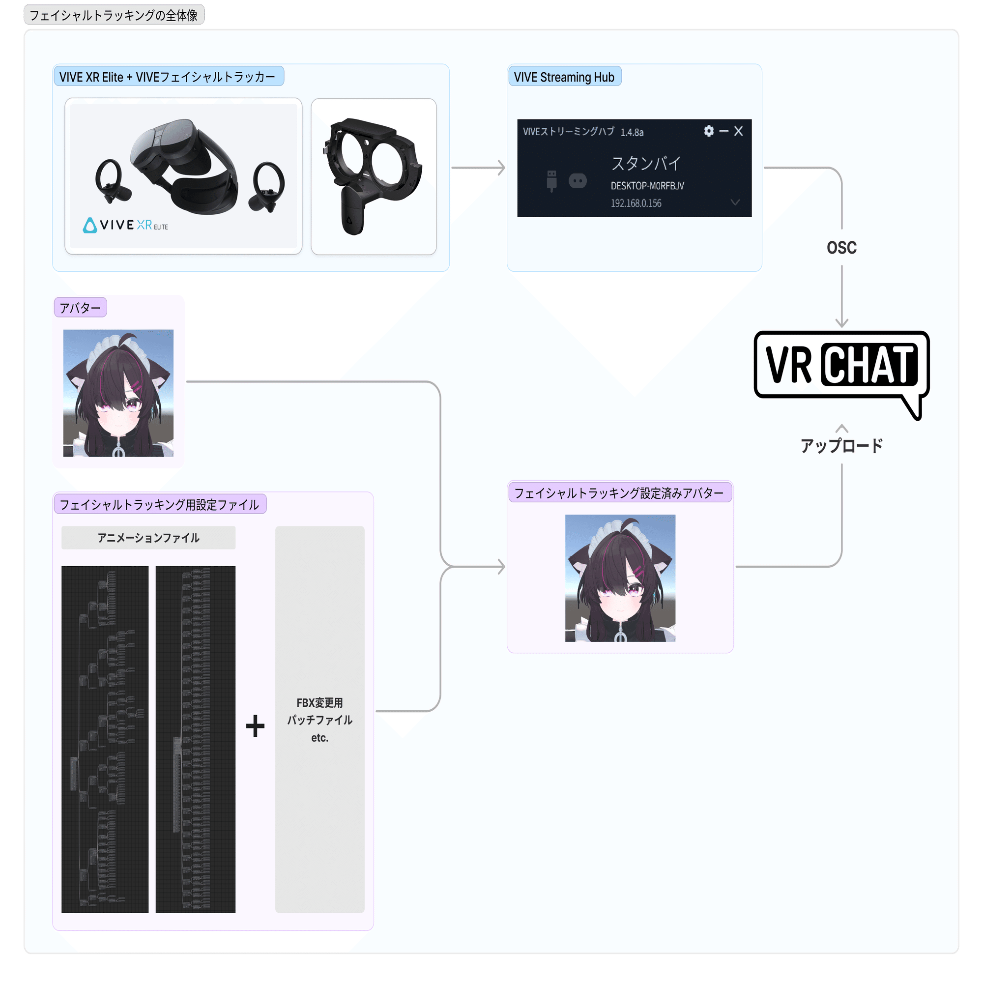 VIVE XR Eliteでフェイシャルトラッキング in VRChat｜れいんつ