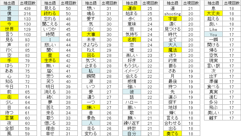 結成20周年ロックバンドの言葉を分類して眺めてみたの巻｜ミ～ア