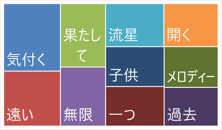 結成20周年ロックバンドの言葉を分類して眺めてみたの巻｜ミ～ア