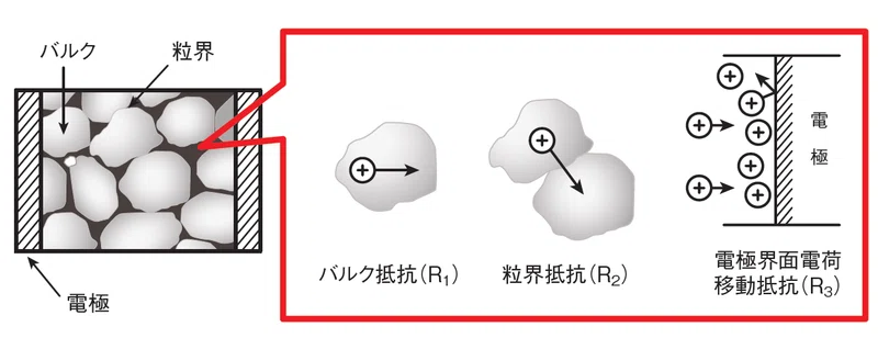 全固体電池の研究開発に貢献 固体電解質内イオン伝導度を解析する新手法“ランダムウォーク法”｜東陽テクニカルマガジン