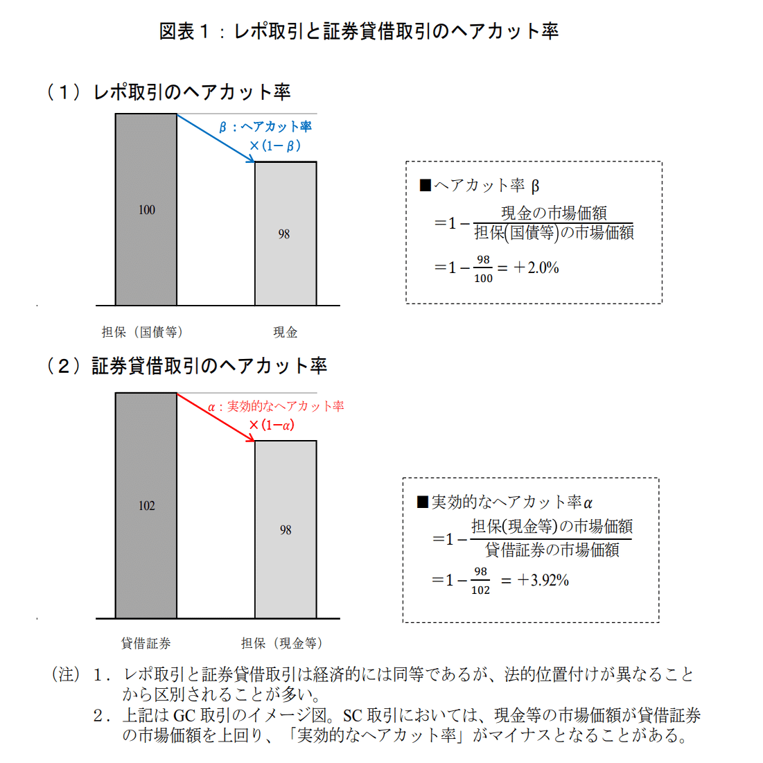 レポ取引におけるマージンコールとヘアカットのメモ｜服部孝洋（東京大学）
