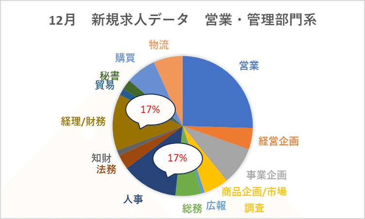 12月　新規求人データ　営業・管理部門系　経営企画　事業企画　商品企画　市場調査　広報　総務　人事　法務　知財　経理　財務　貿易　秘書　購買　物流