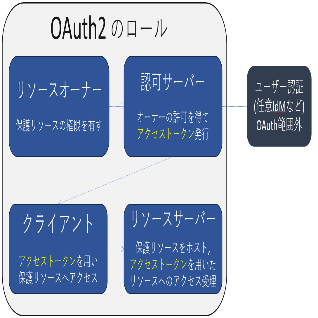 OAuth2でメール接続｜やま