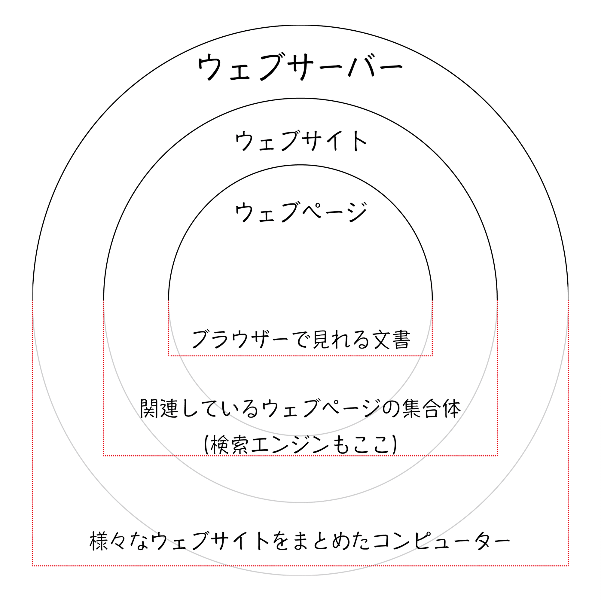 初心者・ノンエンジニア】ウェブページ/サイト/サーバー、検索エンジンの違い｜THE S