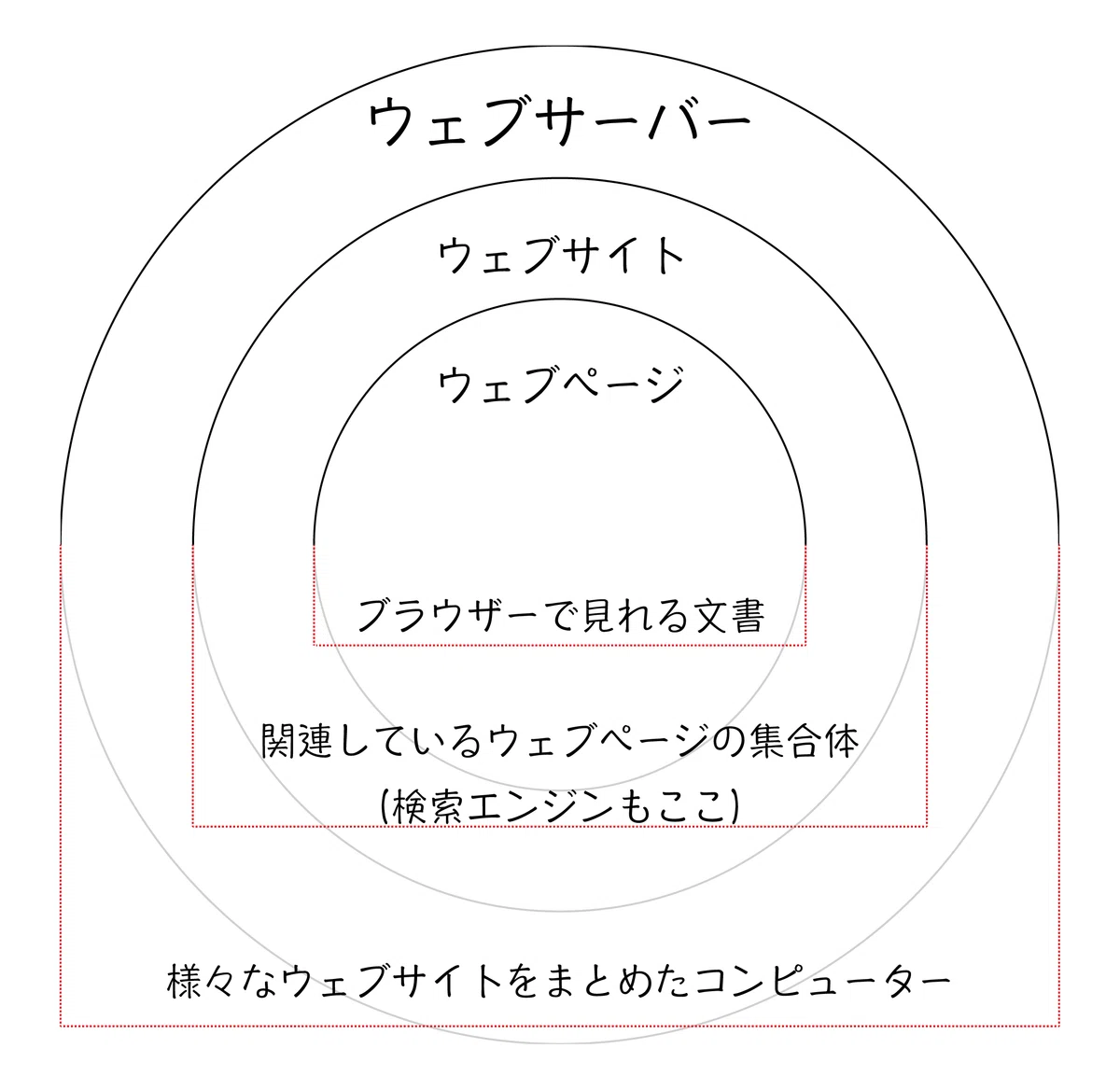 初心者・ノンエンジニア】ウェブページ/サイト/サーバー、検索エンジン 