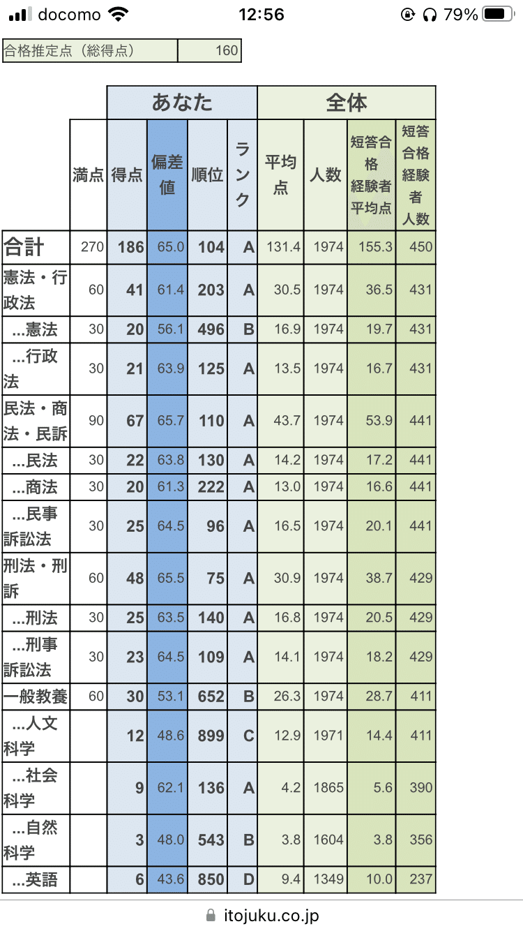自己紹介】基礎マスター偏重学習でB3予備一発二桁合格した話｜バッタ