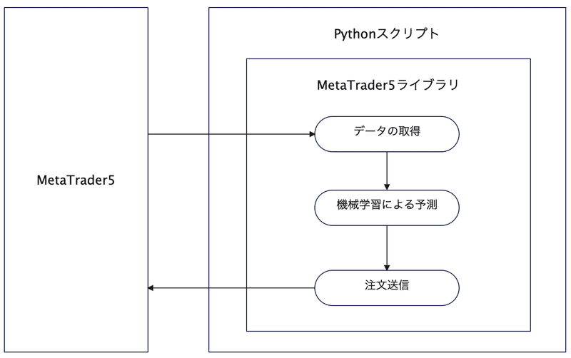 Pythonからはじめるアルゴリズムトレード : 自動売買の基礎と機械学習