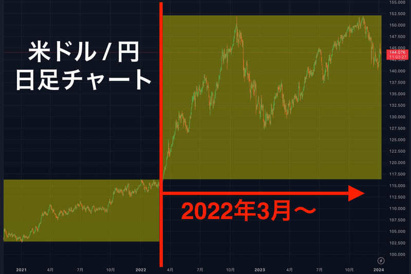 2022年春から、アメリカの利上げフェーズ開始と日本のマイナス金利の継続によって、ボラティリティが一気に上昇しました