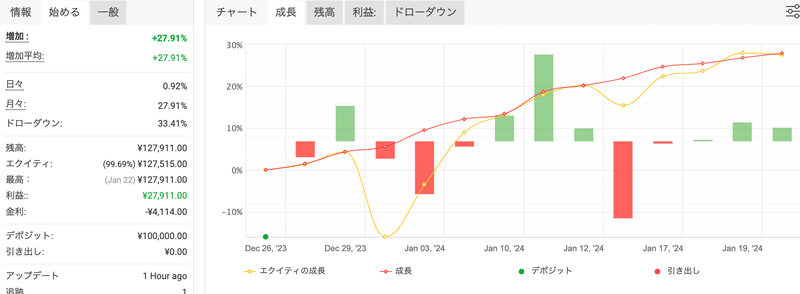 FX自動売買ツール「双龍」は2023年末からのフォワードテストで既に25％以上の利益をマークしています