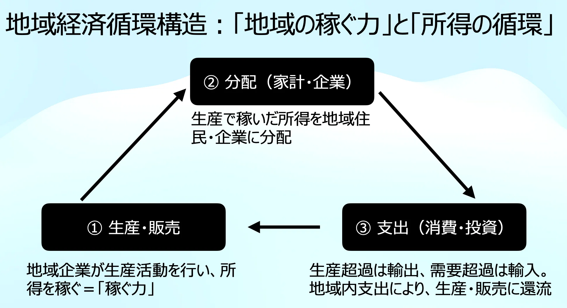 今でしょ！note#72】 「地域経済循環分析」から地域を学ぶ (1/3)｜林 裕也