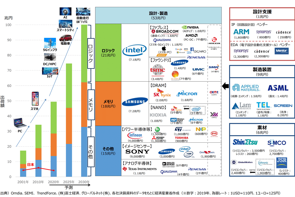 半導体産業業界地図2007 EDリサーチ社