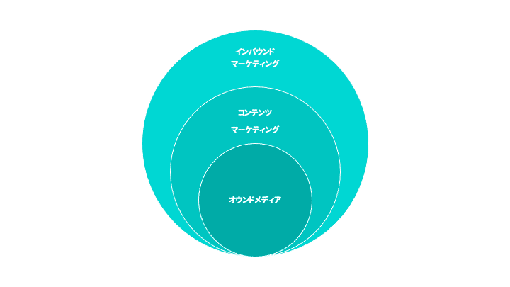 インバウンドマーケティングとコンテンツマーケティング、オウンドメディアの関係