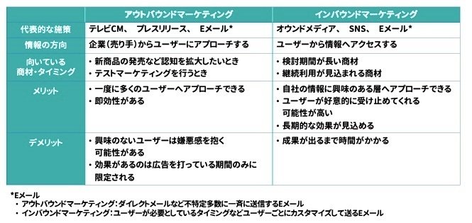 インバウンドマーケティングとアウトバウンドマーケティングの比較表