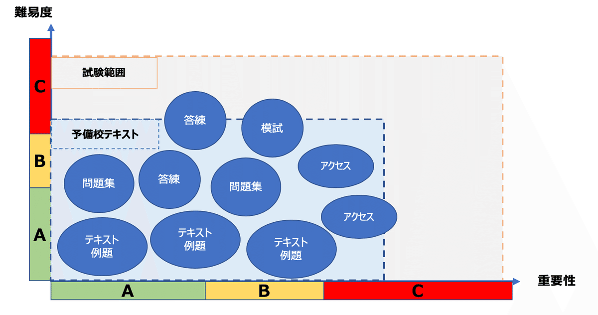 勉強を始める方向け】公認会計士試験の全般的な勉強方針（短答