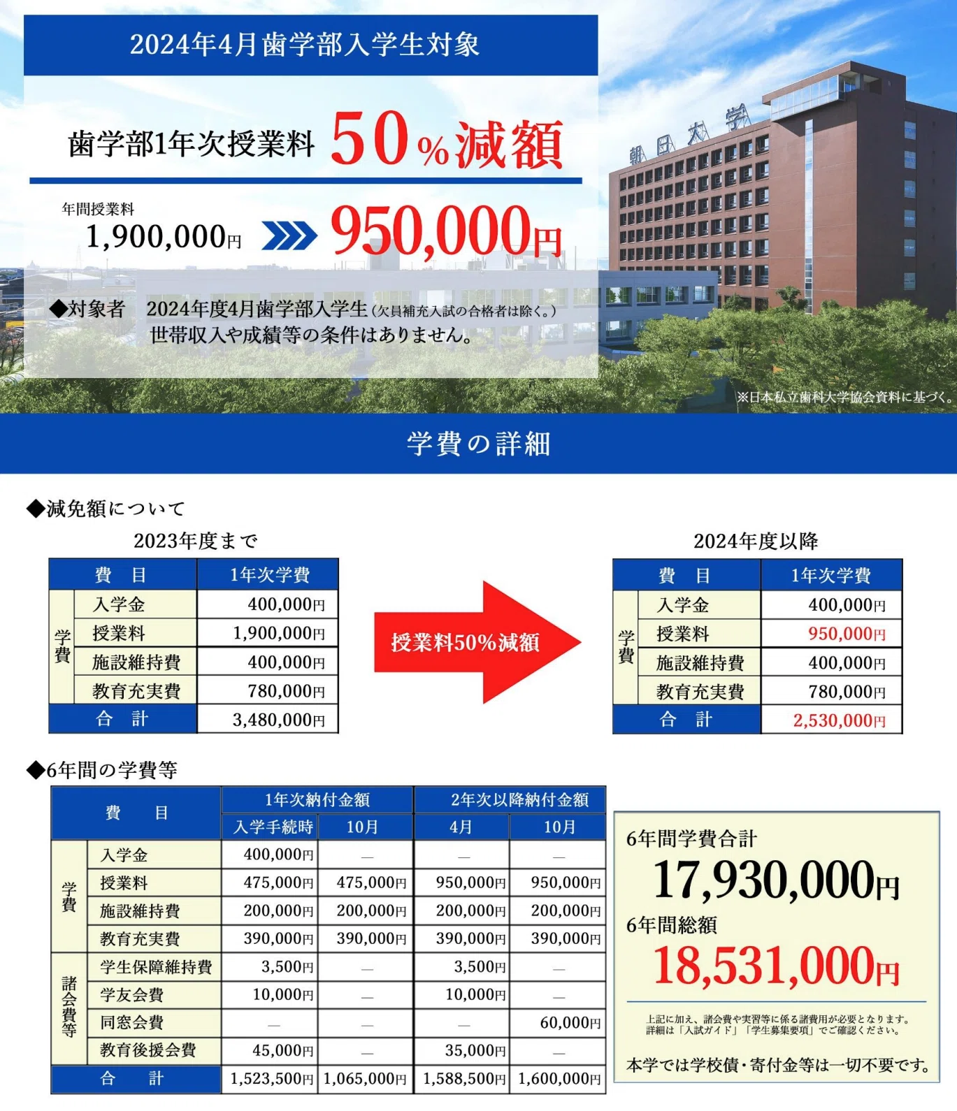 朝日大学 歯学部 学費 6年間