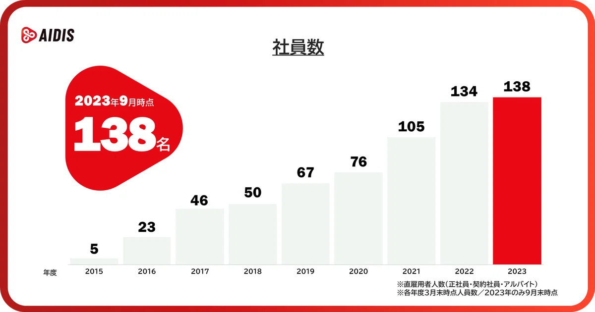 [AIDIS DATA#1] Employees｜株式会社アイディス