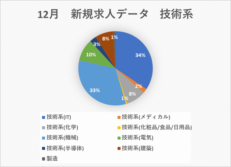 12月　新規求人データ　技術系　IT　メディカル　化学　化粧品　食品　日用品　機械　電気　半導体　建築　製造