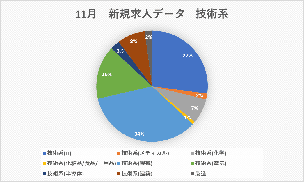 11月　新規求人データ　技術系　IT　メディカル　化学　化粧品　食品　日用品　機械　電気　半導体　建築　製造