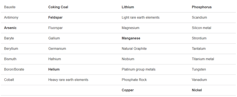 EUの重要鉱物資源リスト